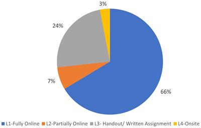 Learning Methods During School Closure and Its Correlation With Anxiety and Health Behavior of Thai Students